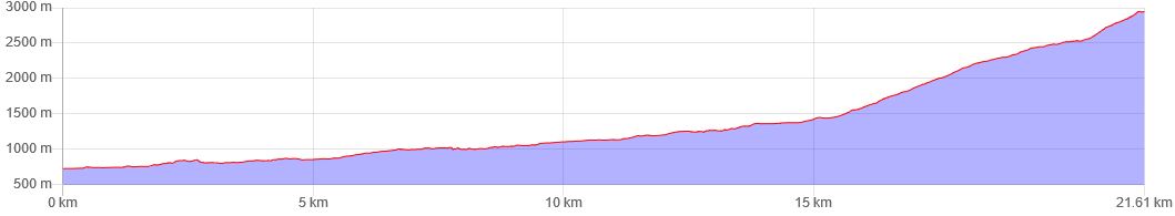 Höhendiagramm der Wanderung zur Zugspitze.