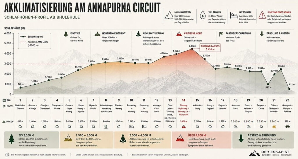 Annapurna Circuit Akklimatisierung Höhen Diagramm